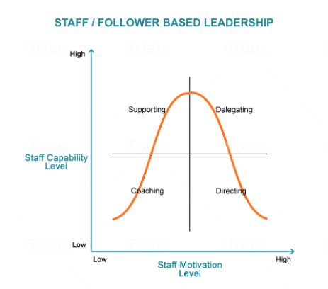 Staff-Follower-based-Leadership Graph depicting the dynamics of staff/follower-based leadership within the Xseed Lead framework, illustrating how leadership styles like supporting, delegating, coaching, and directing vary based on staff capability and motivation levels.