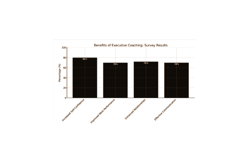 Bar chart from Xseed Lead showing the benefits of executive coaching, with metrics on increased self-confidence, improved work performance, enhanced relationships, and effective communication.